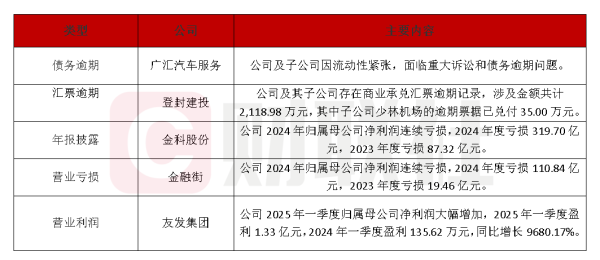 诚信双盈 债市公告精选（4月29日）|广汇汽车服务涉及17.297亿元重大诉讼与17.117亿元债务逾期；友发集团一季度净利润1.33亿元，同比增长9680.17%